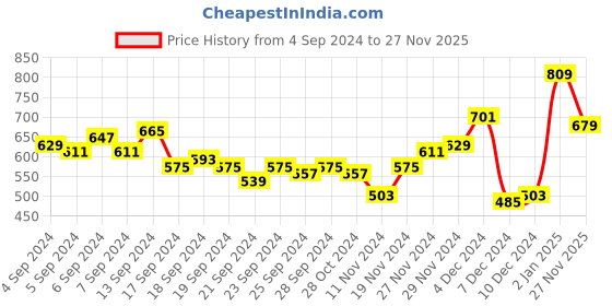myntra.com HIGHLANDER Men Charcoal Tapered Fit Heavy Fade Stretchable Jeans highlander Price History Graph from 4 Sep 2024 to 27 Nov 2025