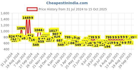 myntra.com Highlander Men Charcoal Tapered Fit Highly Distressed Stretchable Jeans highlander Price History Graph from 31 Jul 2024 to 14 Oct 2025