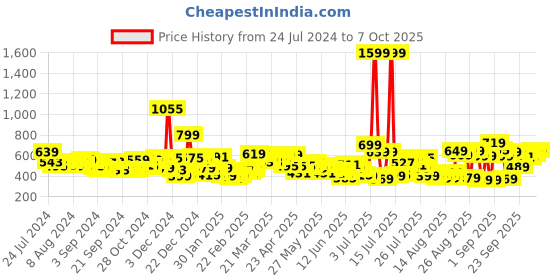 myntra.com HIGHLANDER Men Charcoal Tapered Fit Stretchable Jeans highlander Price History Graph from 24 Jul 2024 to 7 Oct 2025