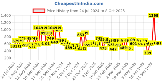myntra.com HIGHLANDER Men Charcoal Tapered Fit Stretchable Jeans highlander Price History Graph from 24 Jul 2024 to 4 Oct 2025