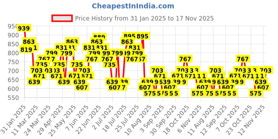 myntra.com HIGHLANDER Men Checked Button-Down Collar Cotton Casual Shirt highlander Price History Graph from 31 Jan 2025 to 17 Nov 2025
