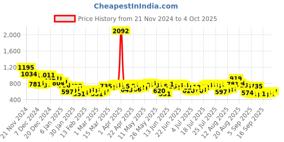myntra.com HIGHLANDER Men Checked Casual Shirt highlander Price History Graph from 21 Nov 2024 to 4 Oct 2025