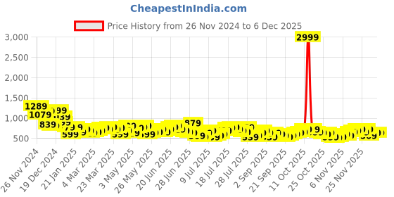 myntra.com HIGHLANDER Men Checked Casual Shirt highlander Price History Graph from 26 Nov 2024 to 4 Dec 2025