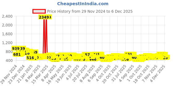myntra.com HIGHLANDER Men Checked Casual Shirt highlander Price History Graph from 29 Nov 2024 to 4 Dec 2025