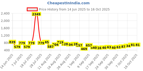 myntra.com HIGHLANDER Men Checked Casual Shirt highlander Price History Graph from 14 Jun 2025 to 16 Oct 2025