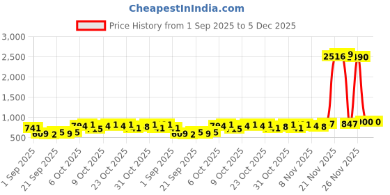 myntra.com HIGHLANDER Men Checked Casual Shirt highlander Price History Graph from 1 Sep 2025 to 5 Dec 2025