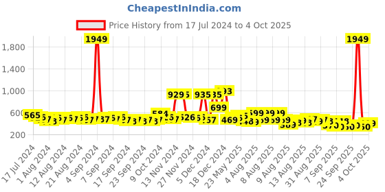 myntra.com HIGHLANDER Men Checked Casual Slim Fit Shirt highlander Price History Graph from 17 Jul 2024 to 4 Oct 2025