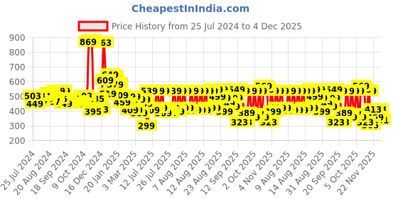 myntra.com HIGHLANDER Men Checked Casual Slim Fit Shirt highlander Price History Graph from 25 Jul 2024 to 4 Dec 2025
