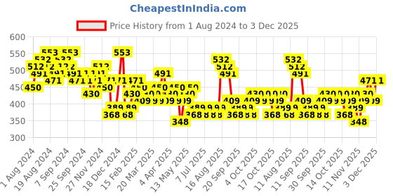 myntra.com HIGHLANDER Men Checked Casual Slim Fit Shirt highlander Price History Graph from 1 Aug 2024 to 3 Dec 2025