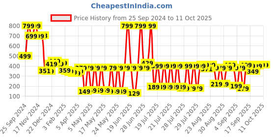 myntra.com HIGHLANDER Men Checked Lounge Pant highlander Price History Graph from 25 Sep 2024 to 10 Oct 2025