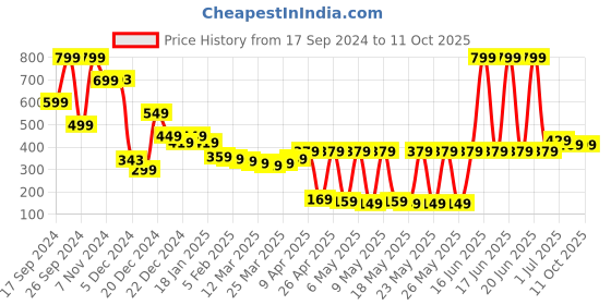 myntra.com HIGHLANDER Men Checked Lounge Pants highlander Price History Graph from 17 Sep 2024 to 10 Oct 2025