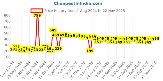 myntra.com HIGHLANDER Men Checked Lounge Pants highlander Price History Graph from 1 Aug 2024 to 22 Nov 2025