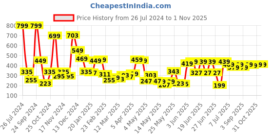 myntra.com HIGHLANDER Men Checked Lounge Pants highlander Price History Graph from 26 Jul 2024 to 1 Nov 2025