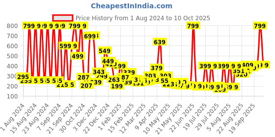 myntra.com HIGHLANDER Men Checked Lounge Pants highlander Price History Graph from 1 Aug 2024 to 10 Oct 2025