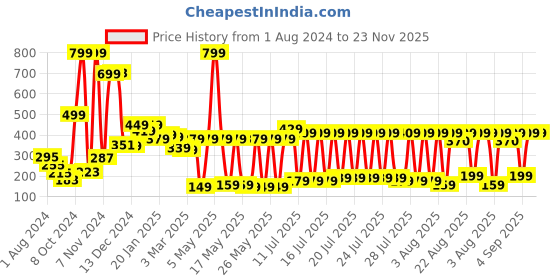 myntra.com HIGHLANDER Men Checked Lounge Pants highlander Price History Graph from 1 Aug 2024 to 22 Nov 2025