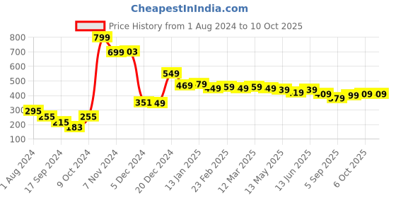 myntra.com HIGHLANDER Men Checked Lounge Pants highlander Price History Graph from 1 Aug 2024 to 10 Oct 2025