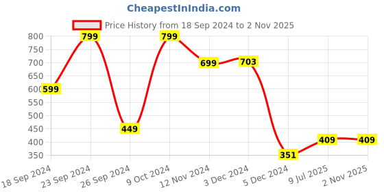 myntra.com HIGHLANDER Men Checked Lounge Pants highlander Price History Graph from 18 Sep 2024 to 1 Nov 2025