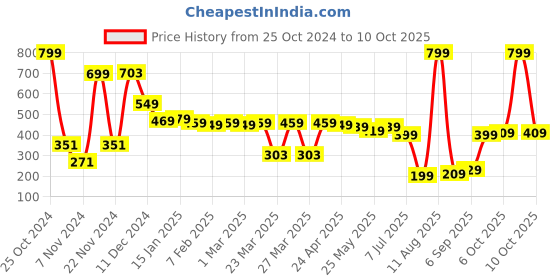 myntra.com HIGHLANDER Men Checked Lounge Pants highlander Price History Graph from 25 Oct 2024 to 10 Oct 2025