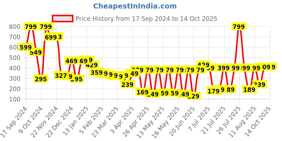 myntra.com HIGHLANDER Men Checked Mid-Rise Lounge Pants highlander Price History Graph from 17 Sep 2024 to 13 Oct 2025