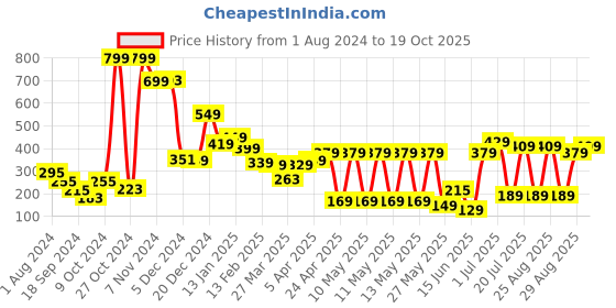 myntra.com HIGHLANDER Men Checked Mid-Rise Lounge Pants highlander Price History Graph from 1 Aug 2024 to 19 Oct 2025