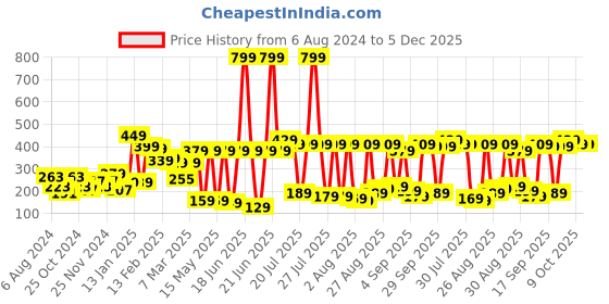 myntra.com HIGHLANDER Men Checked Mid-Rise Lounge Pants highlander Price History Graph from 6 Aug 2024 to 5 Dec 2025