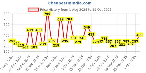 myntra.com HIGHLANDER Men Checked Mid-Rise Lounge Pants highlander Price History Graph from 1 Aug 2024 to 19 Oct 2025