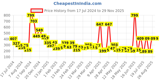 myntra.com HIGHLANDER Men Checked Mid-Rise Lounge Pants highlander Price History Graph from 17 Jul 2024 to 28 Nov 2025