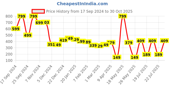 myntra.com HIGHLANDER Men Checked Mid-Rise Lounge Pants highlander Price History Graph from 17 Sep 2024 to 30 Oct 2025