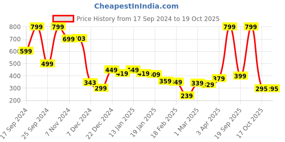 myntra.com HIGHLANDER Men Checked Mid-Rise Lounge Pants highlander Price History Graph from 17 Sep 2024 to 17 Oct 2025
