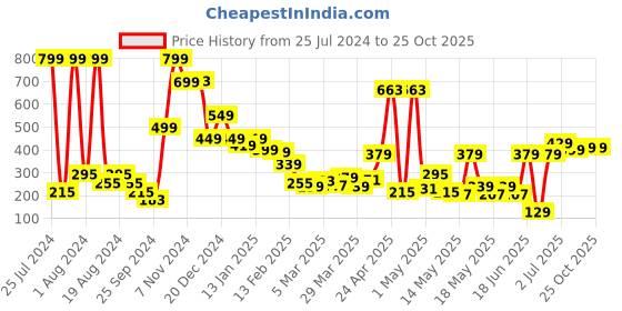 myntra.com HIGHLANDER Men Checked Mid-Rise Lounge Pants highlander Price History Graph from 25 Jul 2024 to 22 Oct 2025