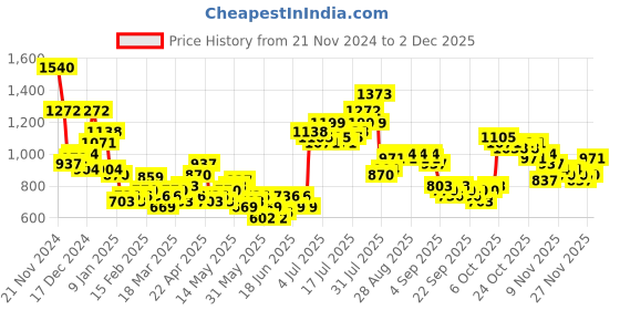 myntra.com HIGHLANDER Men Checked Pullover highlander Price History Graph from 21 Nov 2024 to 1 Dec 2025