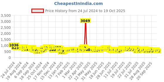 myntra.com HIGHLANDER Men Checked Regular Fit Trousers highlander Price History Graph from 24 Jul 2024 to 19 Oct 2025