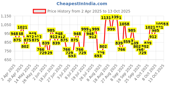 myntra.com HIGHLANDER Men Checked Relaxed Shirt highlander Price History Graph from 2 Apr 2025 to 13 Oct 2025