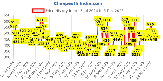 myntra.com HIGHLANDER Men Checked Slim Fit Casual Shirt highlander Price History Graph from 17 Jul 2024 to 5 Dec 2025