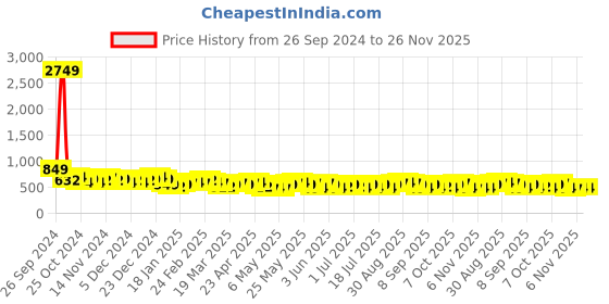 myntra.com HIGHLANDER Men Checked Slim Fit Chinos Trousers highlander Price History Graph from 26 Sep 2024 to 25 Nov 2025