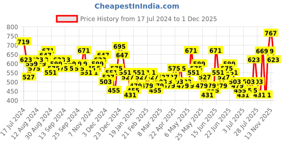 myntra.com HIGHLANDER Men Checked Slim Fit Formal Trousers highlander Price History Graph from 17 Jul 2024 to 1 Dec 2025
