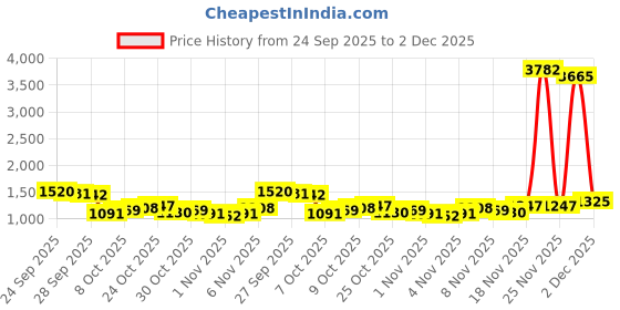 myntra.com HIGHLANDER Men Checked Slim Fit Mid-Rise Formal Trousers highlander Price History Graph from 24 Sep 2025 to 2 Dec 2025