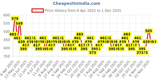 myntra.com HIGHLANDER Men Checked Slim Fit Shirt highlander Price History Graph from 6 Apr 2025 to 1 Dec 2025