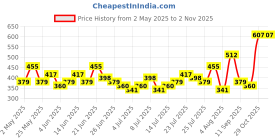 myntra.com HIGHLANDER Men Checked Slim Fit Shirt highlander Price History Graph from 2 May 2025 to 1 Nov 2025