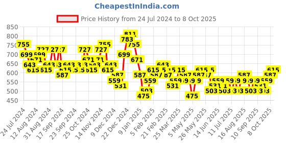 myntra.com HIGHLANDER Men Checked Slim Fit Trouser highlander Price History Graph from 24 Jul 2024 to 8 Oct 2025