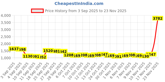 myntra.com HIGHLANDER Men Checked Slim Fit Trousers highlander Price History Graph from 3 Sep 2025 to 23 Nov 2025