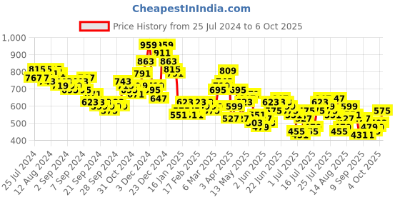 myntra.com HIGHLANDER Men Checked Spread Collar Casual Shirt highlander Price History Graph from 25 Jul 2024 to 6 Oct 2025