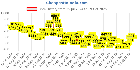 myntra.com HIGHLANDER Men Checked Spread Collar Casual Shirt highlander Price History Graph from 25 Jul 2024 to 17 Oct 2025