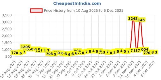 myntra.com HIGHLANDER Men Checked Spread Collar Casual Shirt highlander Price History Graph from 10 Aug 2025 to 5 Dec 2025