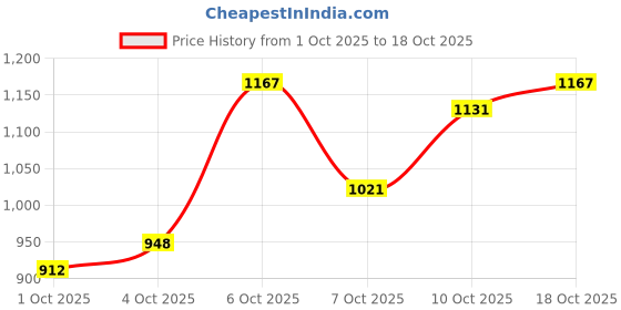 myntra.com HIGHLANDER Men Checked Spread Collar Casual Shirt highlander Price History Graph from 1 Oct 2025 to 18 Oct 2025