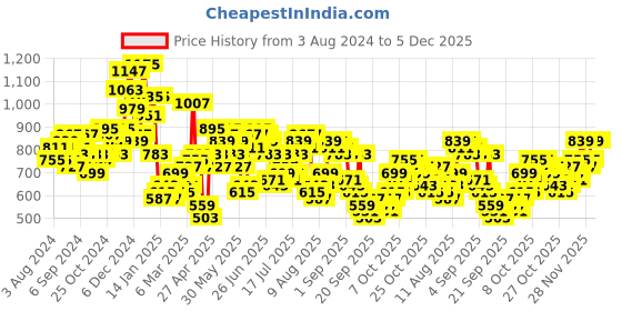 myntra.com HIGHLANDER Men Checked Spread Collar Oversized Casual Shirt highlander Price History Graph from 3 Aug 2024 to 5 Dec 2025