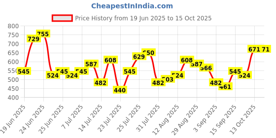 myntra.com HIGHLANDER Men Chino Shorts highlander Price History Graph from 19 Jun 2025 to 13 Oct 2025