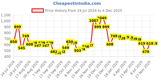 myntra.com HIGHLANDER Men Chinos Trousers highlander Price History Graph from 24 Jul 2024 to 3 Dec 2025