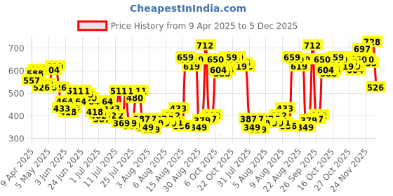 myntra.com HIGHLANDER Men Chinos Trousers highlander Price History Graph from 9 Apr 2025 to 2 Dec 2025