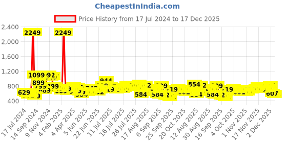 myntra.com HIGHLANDER Men Clean Look Mid-Rise Relaxed Fit Cotton Jeans highlander Price History Graph from 17 Jul 2024 to 17 Dec 2025